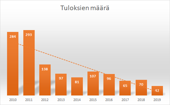 Maastojuoksu_tuloksien_maara_2010-2019.png